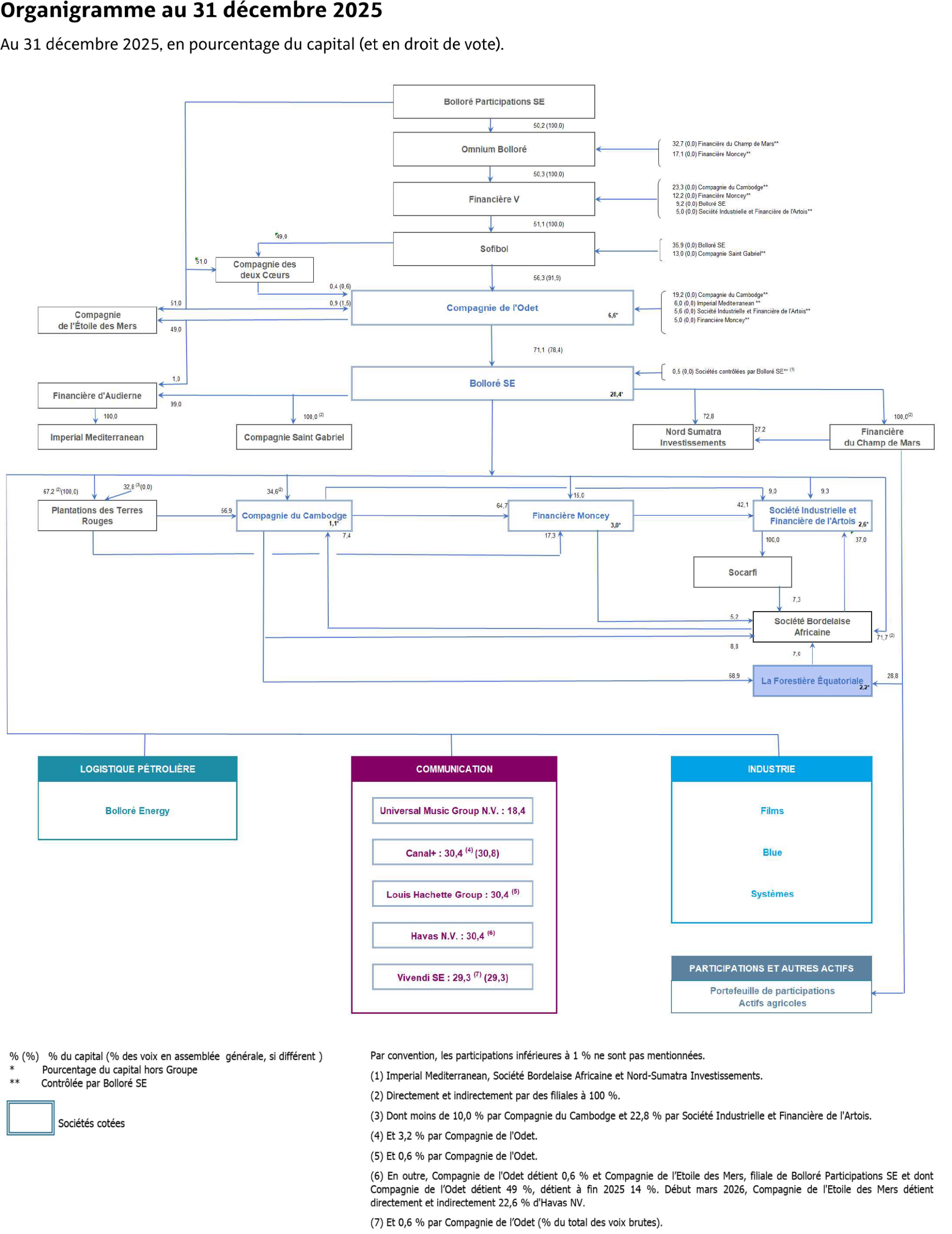 Organigramme forestière équatoriale